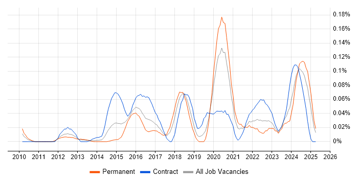 Job vacancy trend for Digital Delivery Manager in the Thames Valley Job vacancy trend for Digital Delivery Manager in the Thames Valley