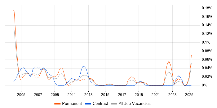 Job vacancy trend for Digital Design Engineer in the Thames Valley Job vacancy trend for Digital Design Engineer in the Thames Valley