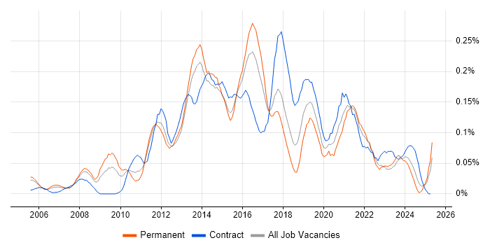 Job vacancy trend for Digital Designer in the Thames Valley Job vacancy trend for Digital Designer in the Thames Valley