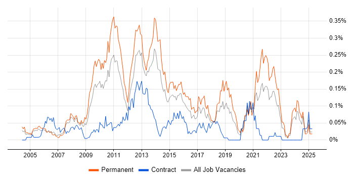 Job vacancy trend for Digital Developer in the Thames Valley Job vacancy trend for Digital Developer in the Thames Valley