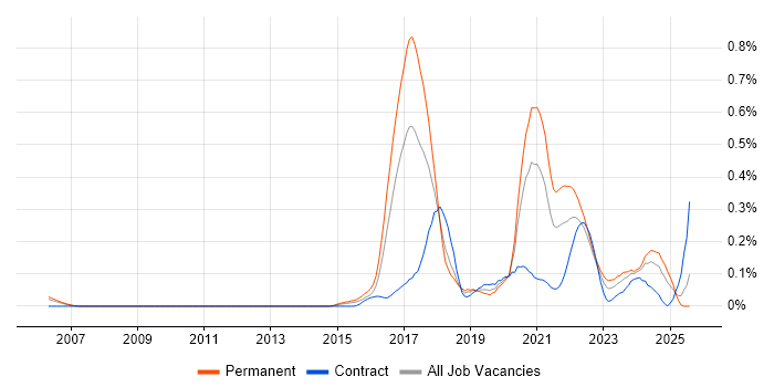 Job vacancy trend for Digital Economy in the Thames Valley