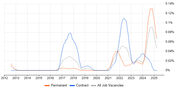 Job vacancy trend for Digital Enablement in the Thames Valley Job vacancy trend for Digital Enablement in the Thames Valley