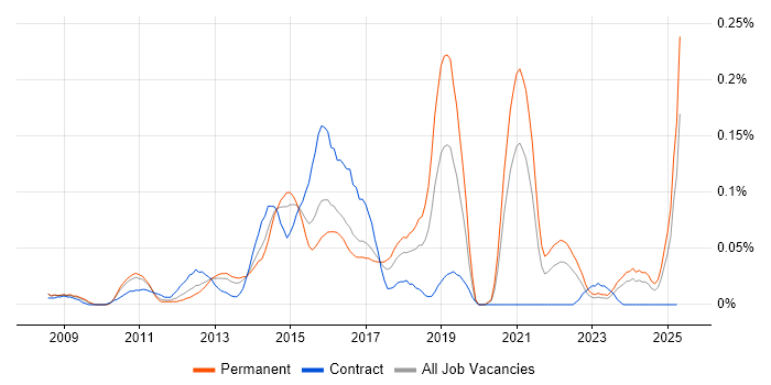 Job vacancy trend for Digital Executive in the Thames Valley Job vacancy trend for Digital Executive in the Thames Valley