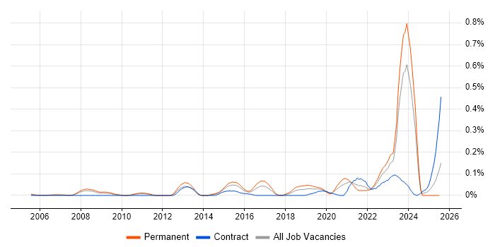 Job vacancy trend for Digital Forensics in the Thames Valley Job vacancy trend for Digital Forensics in the Thames Valley