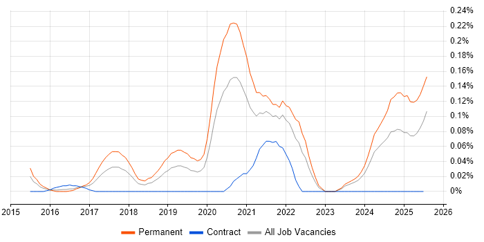 Job vacancy trend for Digital Health in the Thames Valley Job vacancy trend for Digital Health in the Thames Valley