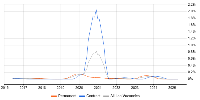 Job vacancy trend for Digital Healthcare in the Thames Valley Job vacancy trend for Digital Healthcare in the Thames Valley