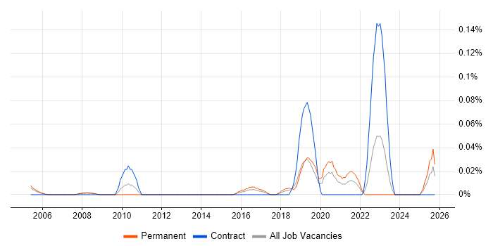 Digital Identity job vacancy trend in the Thames Valley