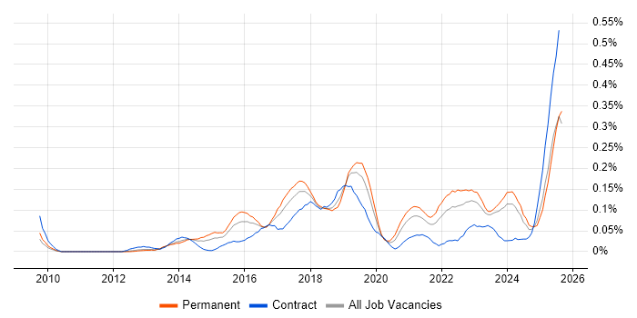 Job vacancy trend for Digital Innovation in the Thames Valley