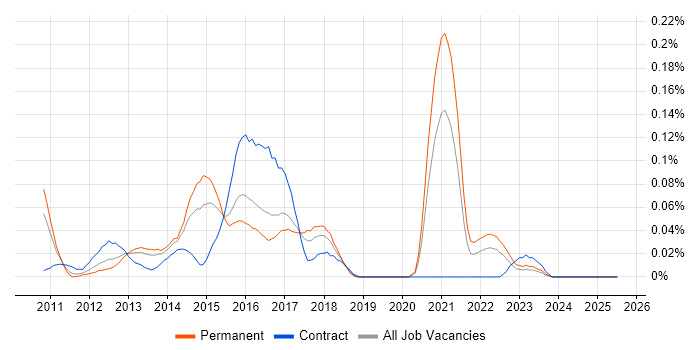 Job vacancy trend for Digital Marketing Executive in the Thames Valley Job vacancy trend for Digital Marketing Executive in the Thames Valley