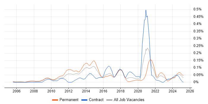 Job vacancy trend for Digital Marketing Manager in the Thames Valley Job vacancy trend for Digital Marketing Manager in the Thames Valley