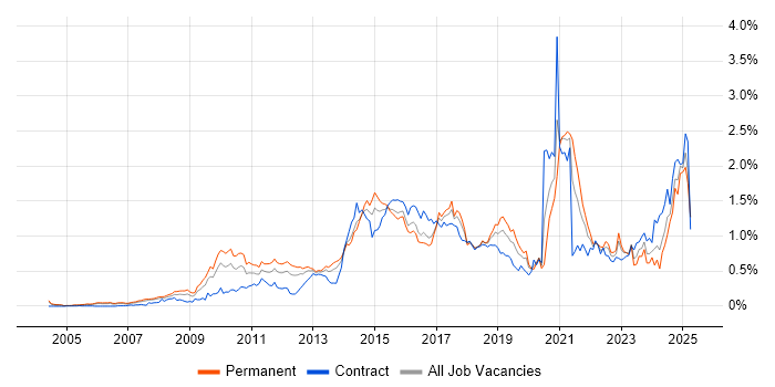 Job vacancy trend for Digital Marketing in the Thames Valley Job vacancy trend for Digital Marketing in the Thames Valley