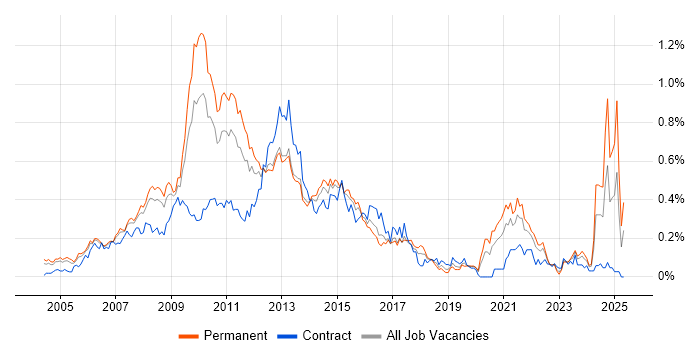 Job vacancy trend for Digital Media in the Thames Valley Job vacancy trend for Digital Media in the Thames Valley
