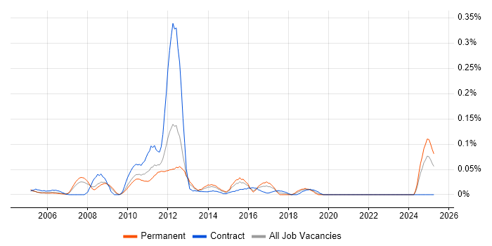 Job vacancy trend for Digital Producer in the Thames Valley Job vacancy trend for Digital Producer in the Thames Valley
