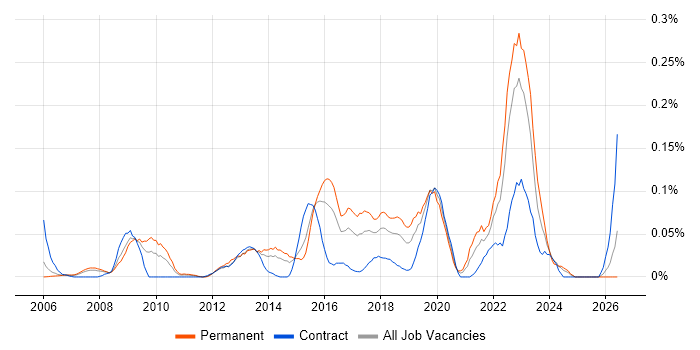 Digital Product Manager job vacancy trend in the Thames Valley