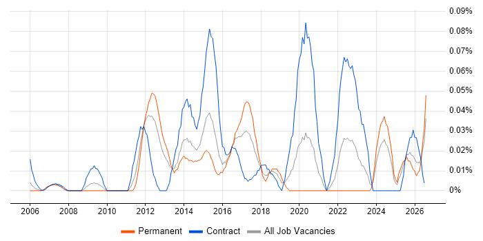 Digital Programme Manager job vacancy trend in the Thames Valley