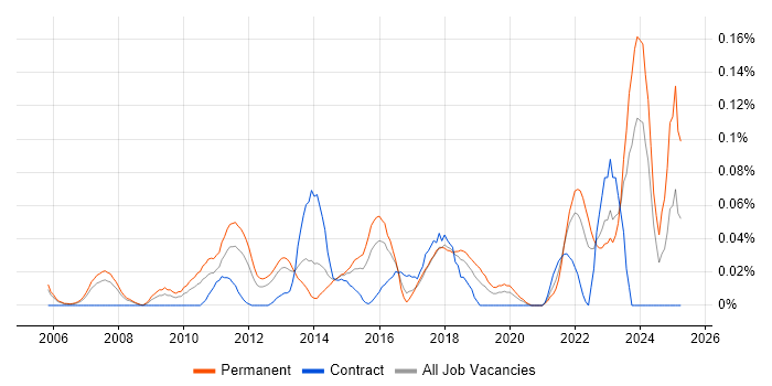 Job vacancy trend for Digital Signage in the Thames Valley Job vacancy trend for Digital Signage in the Thames Valley