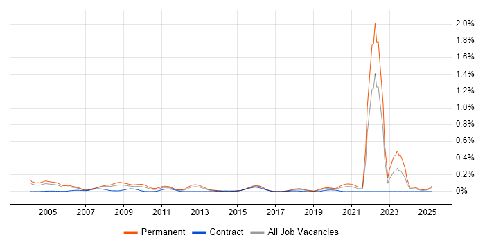 Job vacancy trend for Digital Signal Processing in the Thames Valley Job vacancy trend for Digital Signal Processing in the Thames Valley