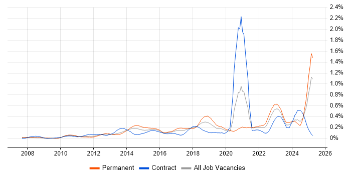 Job vacancy trend for Digital Strategy in the Thames Valley Job vacancy trend for Digital Strategy in the Thames Valley