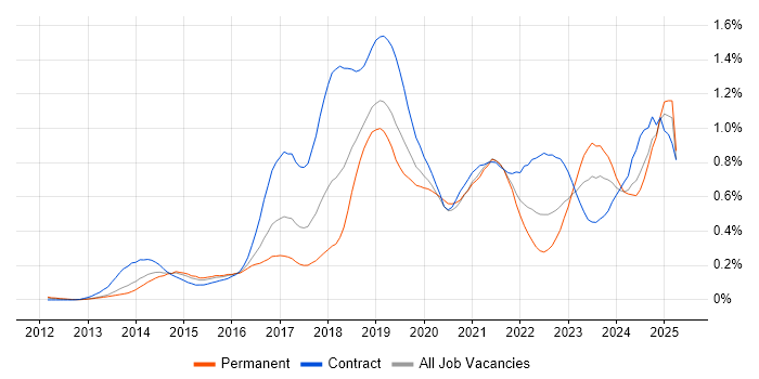 Job vacancy trend for Digital Transformation Programme in the Thames Valley Job vacancy trend for Digital Transformation Programme in the Thames Valley
