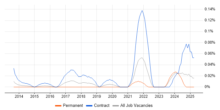 Job vacancy trend for Digital Transformation Project Manager in the Thames Valley Job vacancy trend for Digital Transformation Project Manager in the Thames Valley