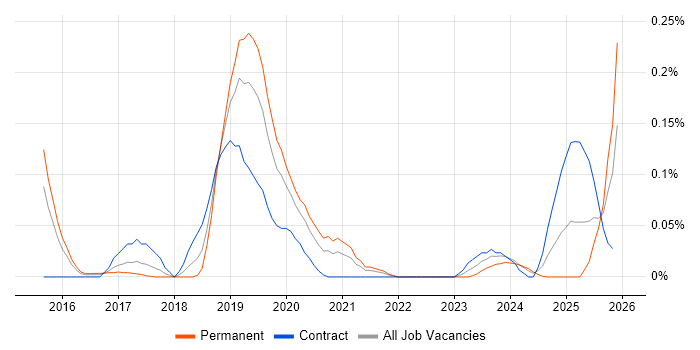 Digital Transformation Strategy job vacancy trend in the Thames Valley