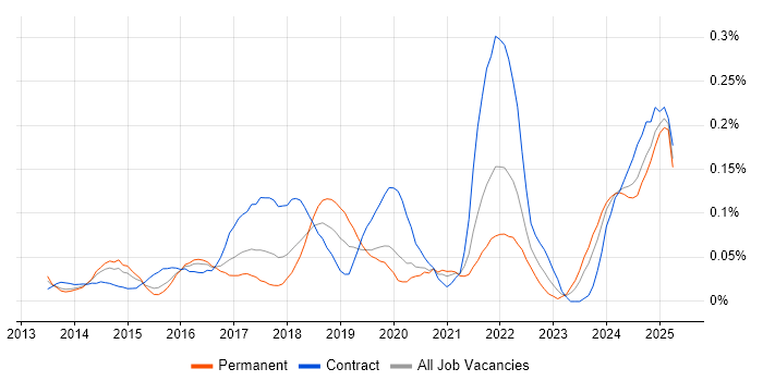 Job vacancy trend for Digital Transformation in the Thames Valley