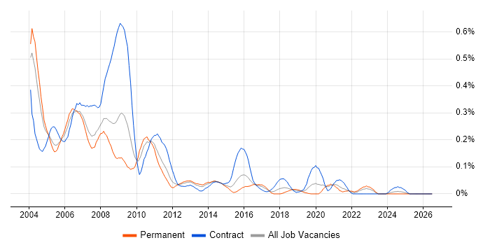 Digital TV job vacancy trend in the Thames Valley