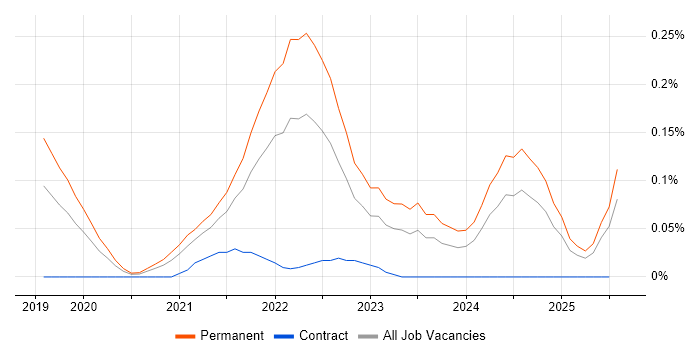 Job vacancy trend for Digital Twin in the Thames Valley