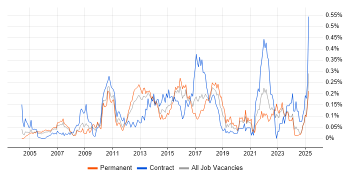 Job vacancy trend for Dimensional Modelling in the Thames Valley Job vacancy trend for Dimensional Modelling in the Thames Valley