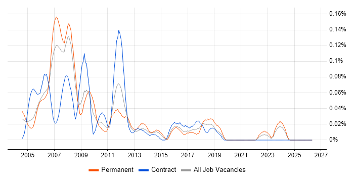 DirectX job vacancy trend in the Thames Valley