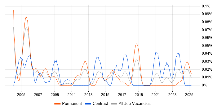 Job vacancy trend for Disaster Recovery Manager in the Thames Valley Job vacancy trend for Disaster Recovery Manager in the Thames Valley