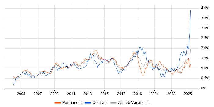 Job vacancy trend for Disaster Recovery in the Thames Valley Job vacancy trend for Disaster Recovery in the Thames Valley