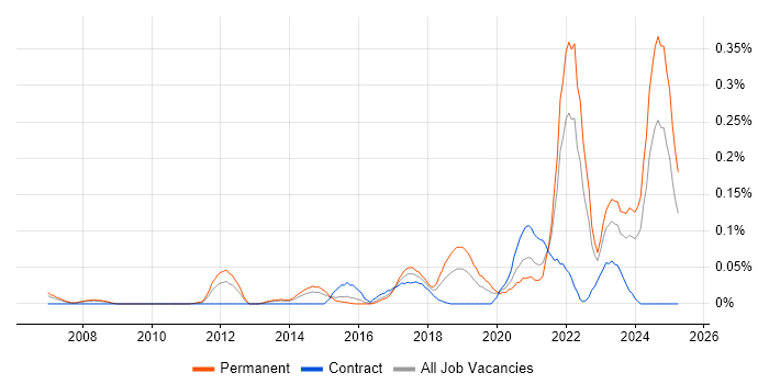 Job vacancy trend for Disruptive Innovation in the Thames Valley Job vacancy trend for Disruptive Innovation in the Thames Valley
