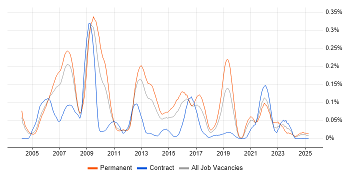 Job vacancy trend for Distributed Applications in the Thames Valley Job vacancy trend for Distributed Applications in the Thames Valley