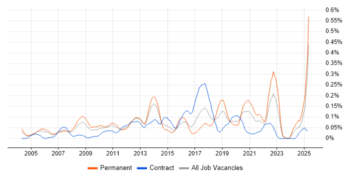 Job vacancy trend for Distributed Architecture in the Thames Valley Job vacancy trend for Distributed Architecture in the Thames Valley
