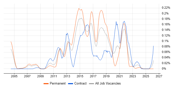 Distributed Denial-of-Service job vacancy trend in the Thames Valley