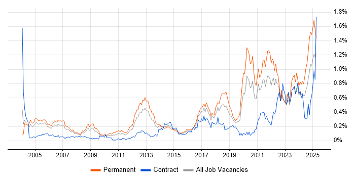 Job vacancy trend for Distributed Systems in the Thames Valley Job vacancy trend for Distributed Systems in the Thames Valley