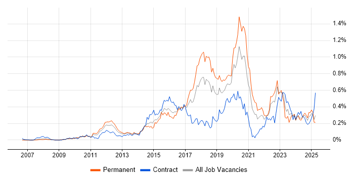 Job vacancy trend for Django in the Thames Valley Job vacancy trend for Django in the Thames Valley