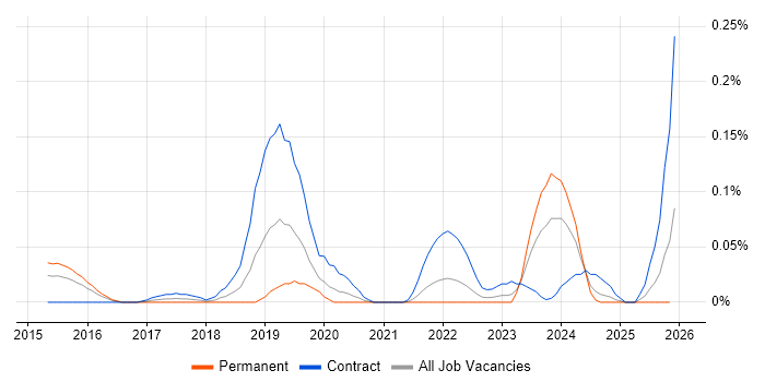 DKIM job vacancy trend in the Thames Valley