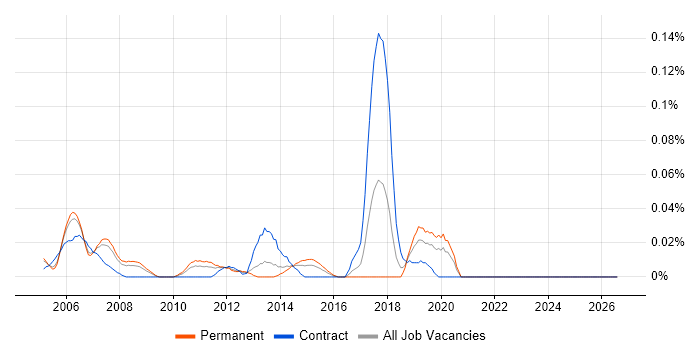 DMAIC job vacancy trend in the Thames Valley