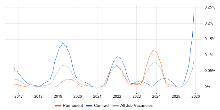 DMARC job vacancy trend in the Thames Valley