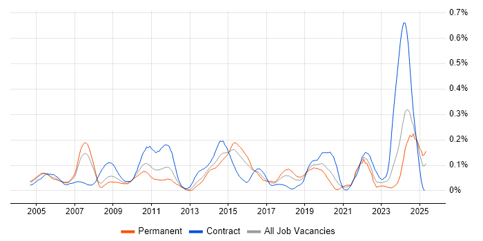 Job vacancy trend for DMZ in the Thames Valley Job vacancy trend for DMZ in the Thames Valley
