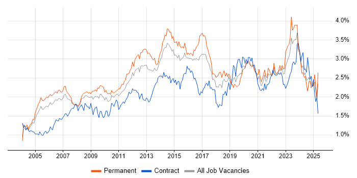 Job vacancy trend for DNS in the Thames Valley Job vacancy trend for DNS in the Thames Valley