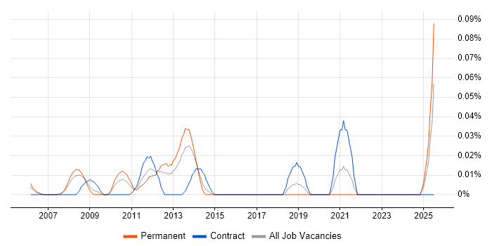 Job vacancy trend for DO-254 in the Thames Valley