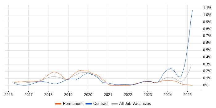 Job vacancy trend for Docker Swarm in the Thames Valley Job vacancy trend for Docker Swarm in the Thames Valley