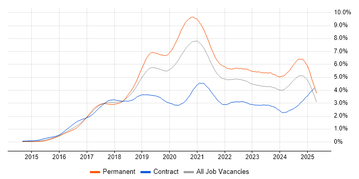 Job vacancy trend for Docker in the Thames Valley Job vacancy trend for Docker in the Thames Valley
