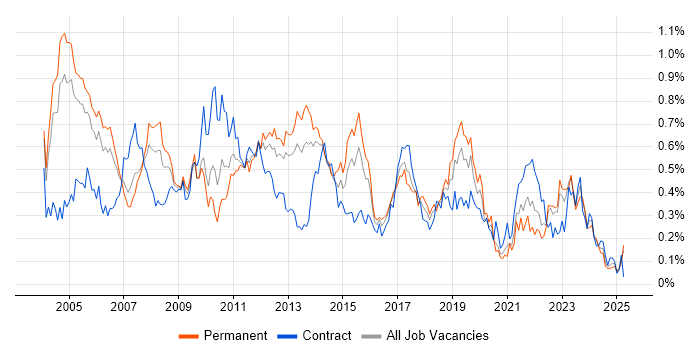 Job vacancy trend for Document Management in the Thames Valley Job vacancy trend for Document Management in the Thames Valley