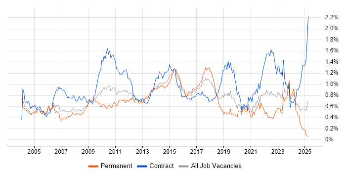 Job vacancy trend for Documentation Skills in the Thames Valley