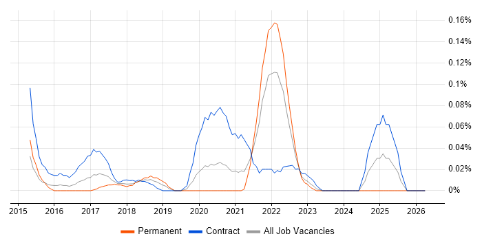DocuSign job vacancy trend in the Thames Valley