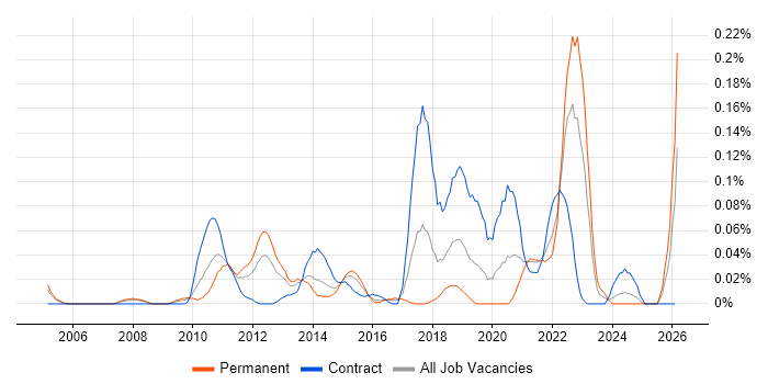 Domain Architect job vacancy trend in the Thames Valley